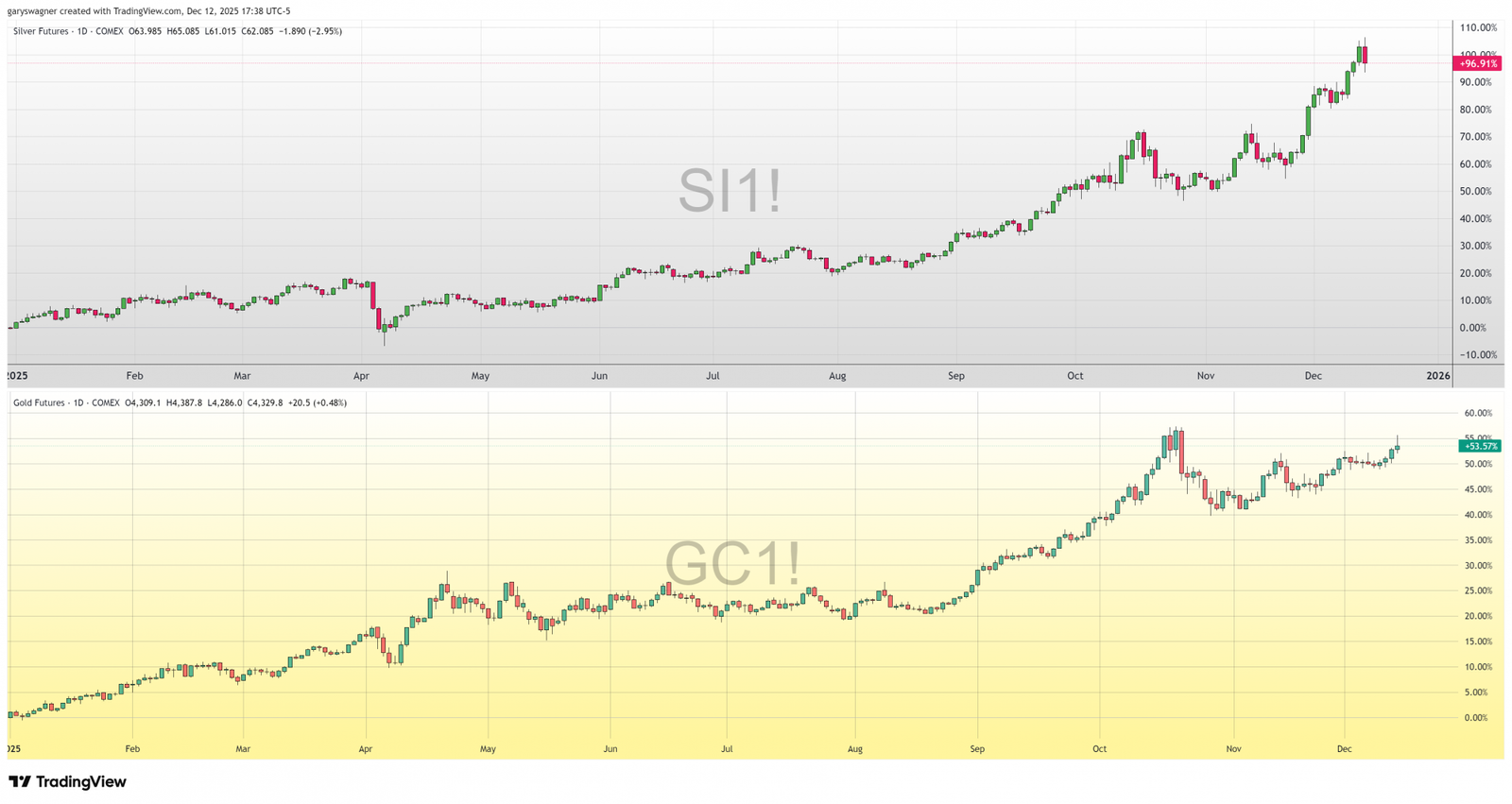 Vàng và bạc cùng kết thúc tuần trong sắc xanh với những mức cao kỷ lục. 