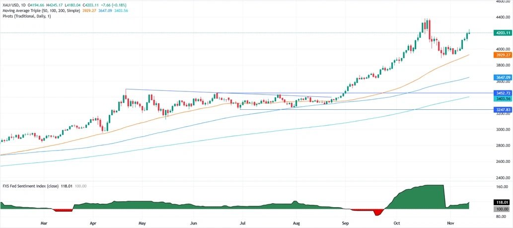 Kỳ vọng hạ lãi suất giảm khiến giá vàng rơi khỏi mốc 4200 USD/oz