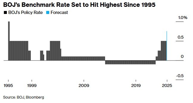 Ngân hàng Trung ương Nhật Bản có thể tăng lãi suất trong cuộc họp cuối tuần
