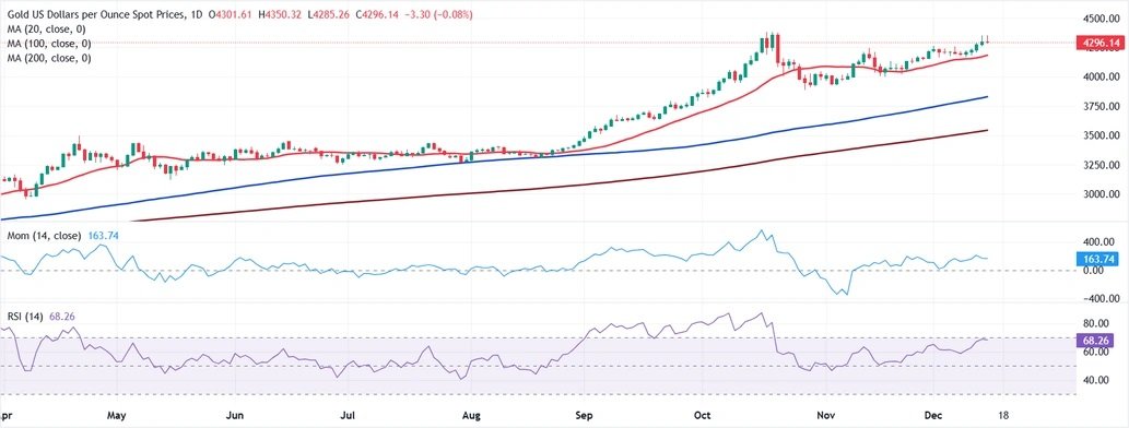 Phân tích kỹ thuật của chuyên gia hàng đầu FXStreet về giá vàng