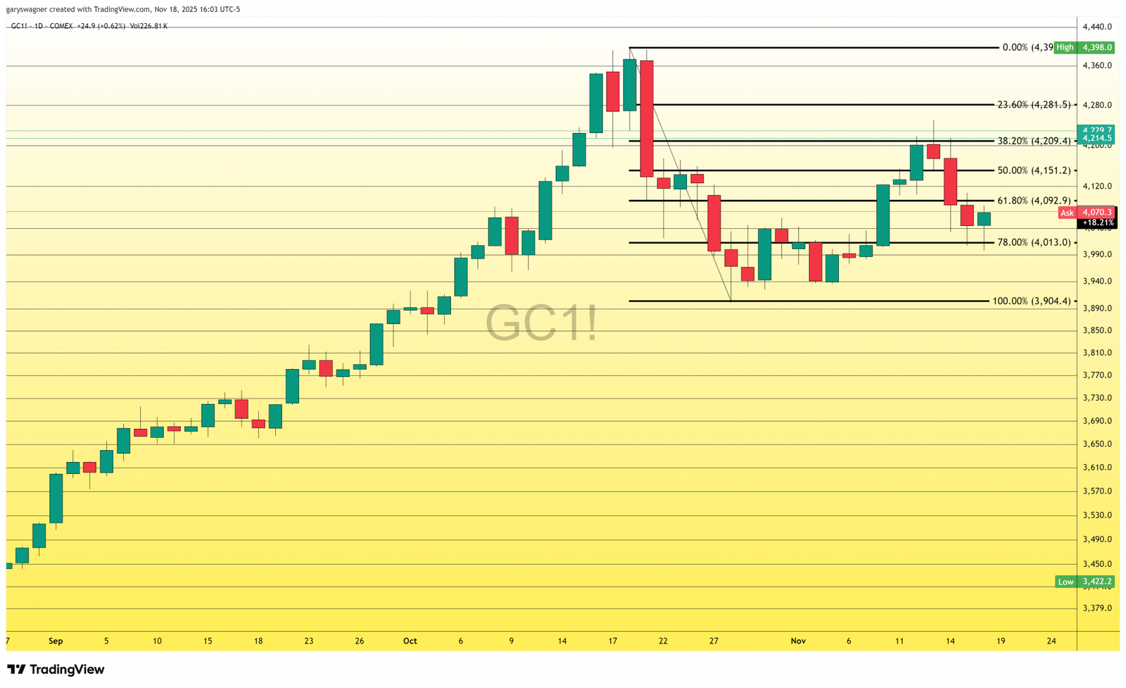 Vàng giao dịch quanh ngưỡng 4000 usd/oz