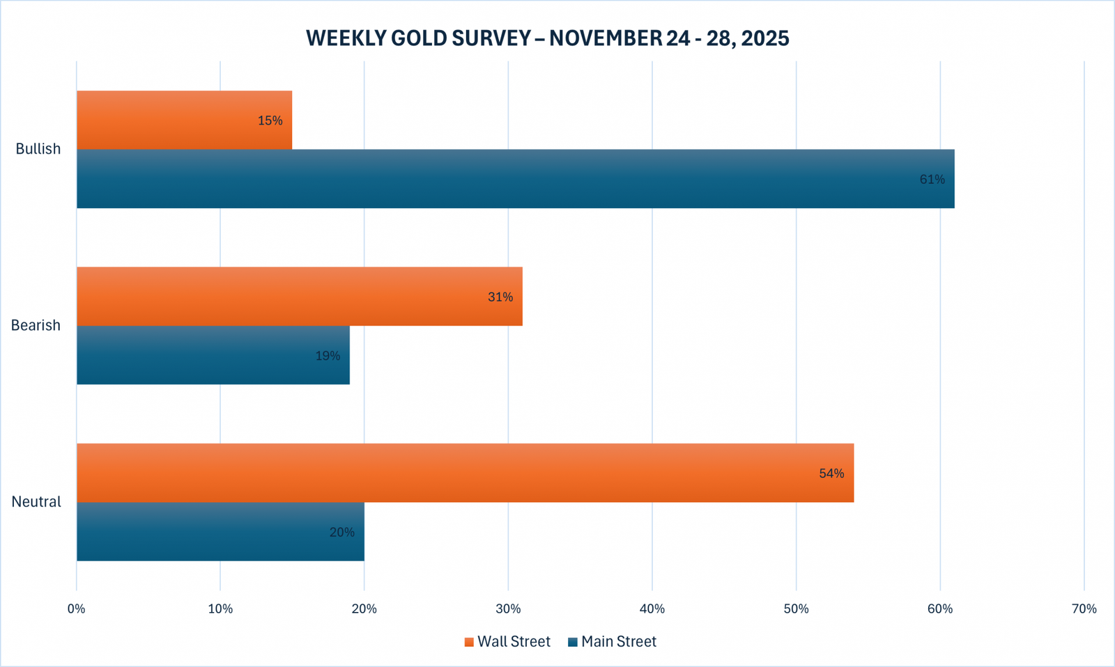 Khảo sát vàng hàng tuần của Kitco