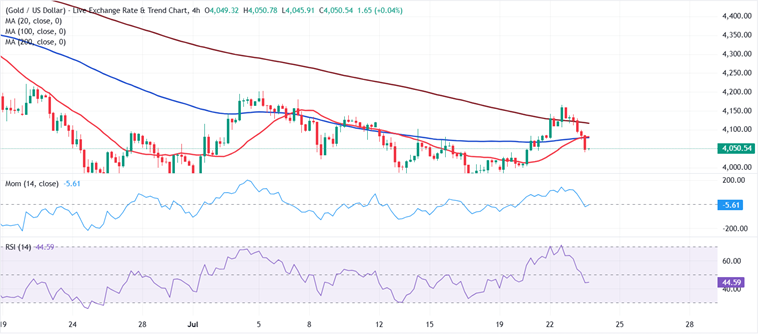 Phân tích kỹ thuật của chuyên gia hàng đầu FXStreet về giá vàng