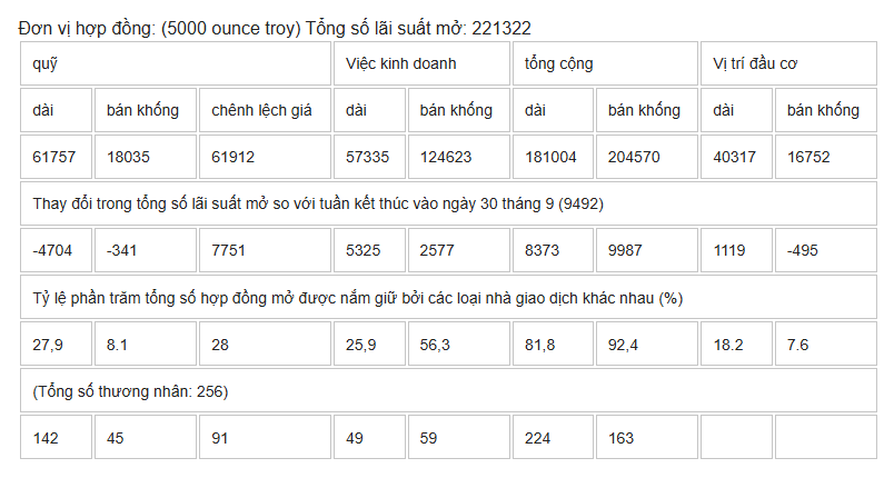 Báo cáo hợp đồng tương lai và quyền chọn bạc của COMEX