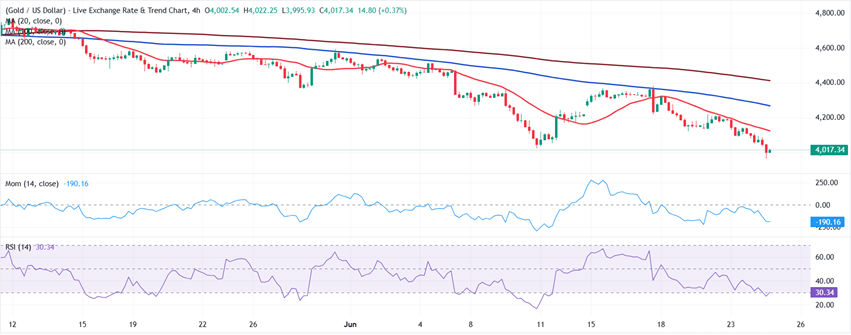 Phân tích giá vàng của chuyên gia hàng đầu FXStreet