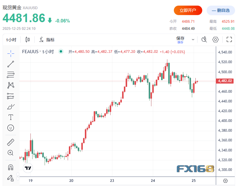 Kim loại quý đồng loạt giảm giá vào đêm giáng sinh