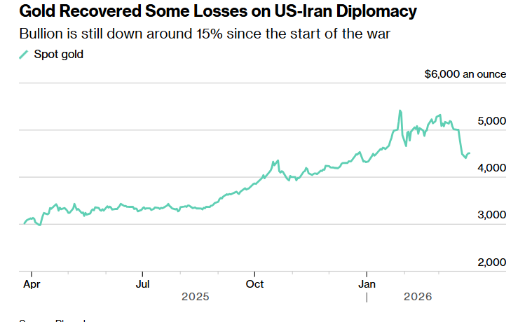 TT Trump điều động hàng nghìn binh lính đến Trung Đông khiến giá vàng bạc tiếp tục lao dốc