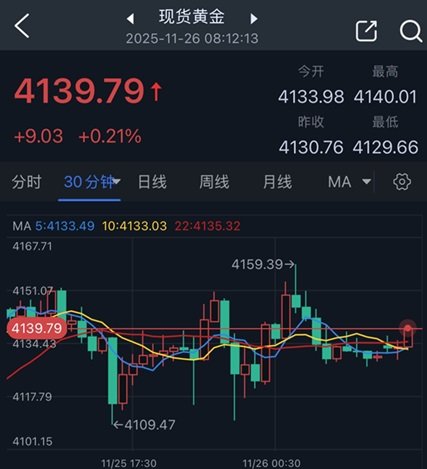 Kỳ vọng cắt giảm lãi suất và bất ổn về địa chính trị tiếp tục hỗ trợ cho giá vàng tăng