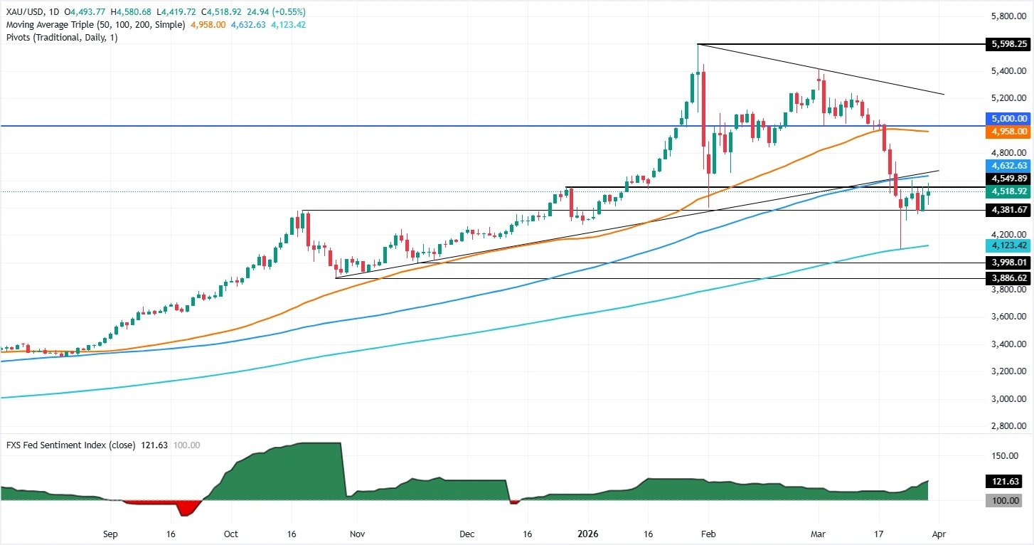 Nhu cầu trú ẩn vào vàng tăng hỗ trợ giá hồi phục 
