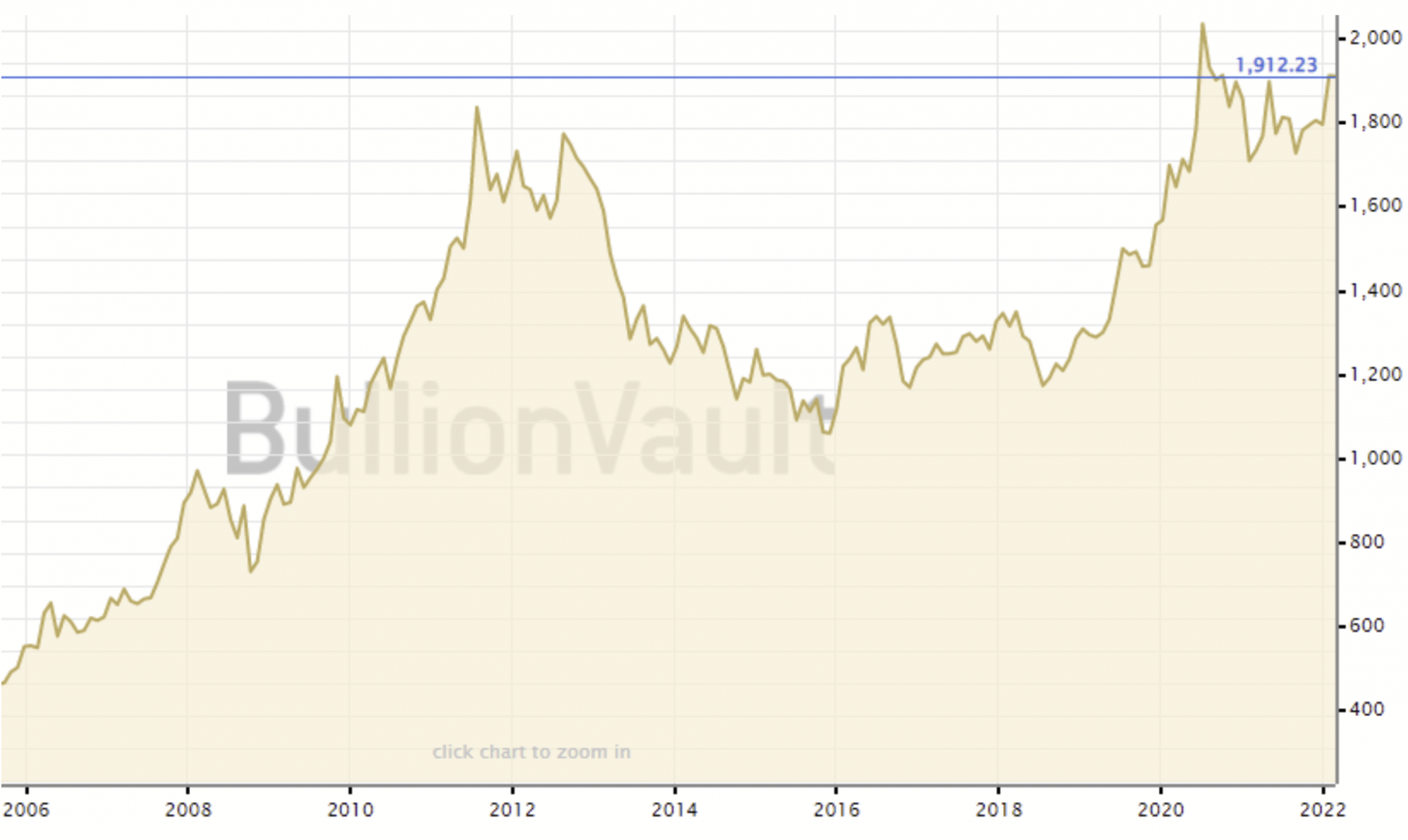 Vàng có phải là khoản đầu tư tốt trong năm 2022?